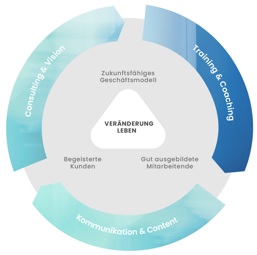 Kreisgrafik der update Beratung und Training aus Nürnberg mit den Leistungsbereichen Consulting & Vision, Training & Coaching und Kommunikation & Content für Veränderung im B2B-Vertrieb.